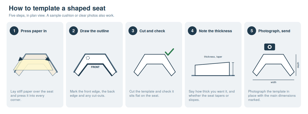 Five steps to template a shaped seat: press paper into the corners, draw the outline, cut and check, note the thickness, photograph and send
