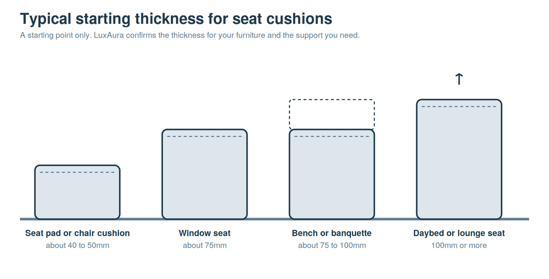 Typical starting thickness for seat cushions: seat pad 40 to 50mm, window seat 75mm, bench or banquette 75 to 100mm, daybed 100mm or more.