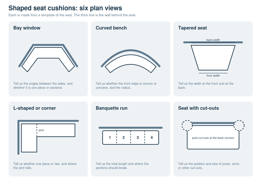 Plan views of six shaped seat cushions: bay window, curved bench, tapered seat, L-shaped corner, banquette in sections and seat with cut-outs